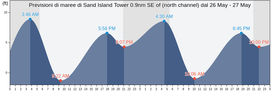 Maree di Sand Island Tower 0.9nm SE of (north channel), Pacific County, Washington, United States