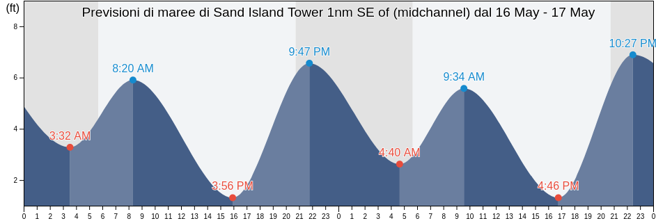 Maree di Sand Island Tower 1nm SE of (midchannel), Clatsop County, Oregon, United States