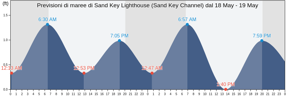 Maree di Sand Key Lighthouse (Sand Key Channel), Monroe County, Florida, United States