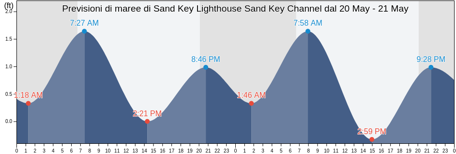 Maree di Sand Key Lighthouse Sand Key Channel, Monroe County, Florida, United States