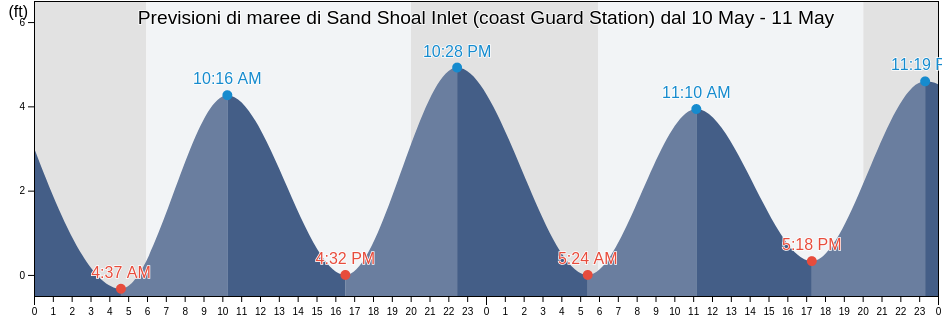 Maree di Sand Shoal Inlet (coast Guard Station), Northampton County, Virginia, United States