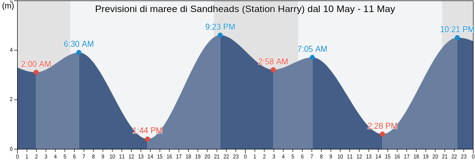 Maree di Sandheads (Station Harry), Metro Vancouver Regional District, British Columbia, Canada