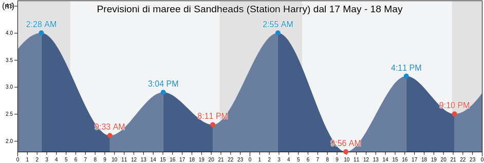 Maree di Sandheads (Station Harry), Metro Vancouver Regional District, British Columbia, Canada