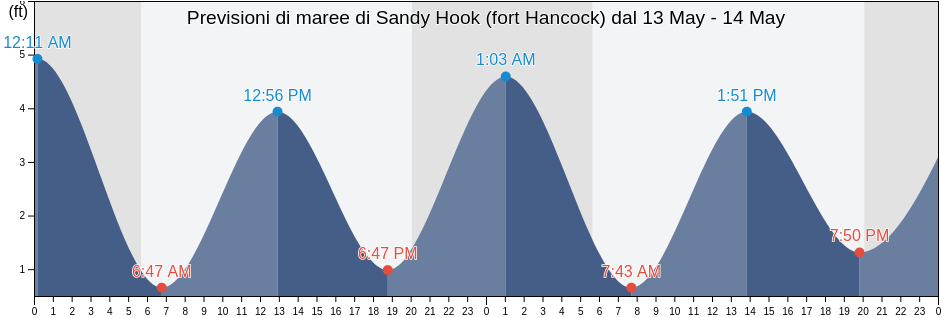 Maree di Sandy Hook (fort Hancock), Richmond County, New York, United States