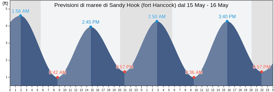 Maree di Sandy Hook (fort Hancock), Richmond County, New York, United States