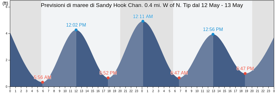 Maree di Sandy Hook Chan. 0.4 mi. W of N. Tip, Richmond County, New York, United States