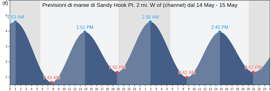 Maree di Sandy Hook Pt. 2 mi. W of (channel), Richmond County, New York, United States