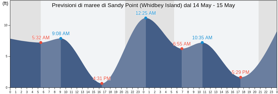 Maree di Sandy Point (Whidbey Island), Island County, Washington, United States