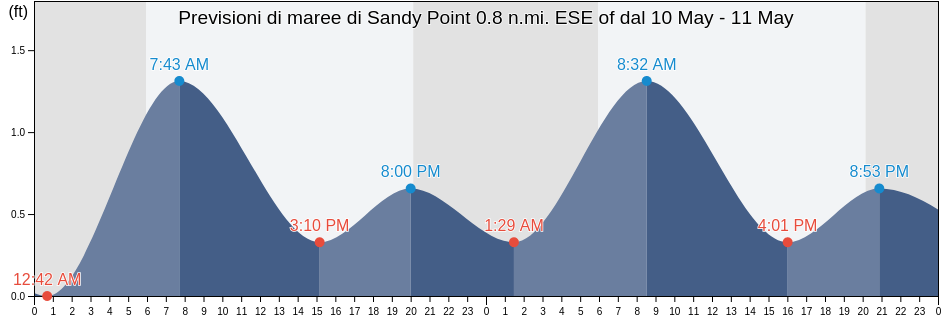 Maree di Sandy Point 0.8 n.mi. ESE of, Anne Arundel County, Maryland, United States