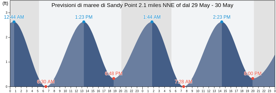 Maree di Sandy Point 2.1 miles NNE of, Washington County, Rhode Island, United States