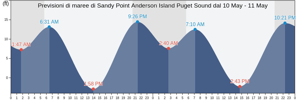 Maree di Sandy Point Anderson Island Puget Sound, Thurston County, Washington, United States