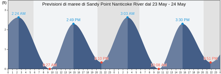 Maree di Sandy Point Nanticoke River, Somerset County, Maryland, United States