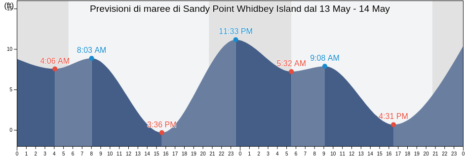Maree di Sandy Point Whidbey Island, Island County, Washington, United States