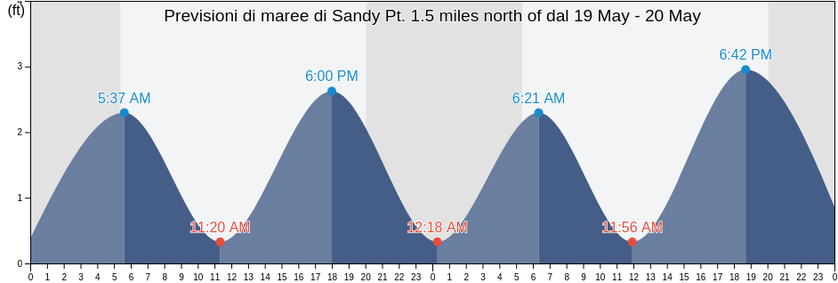 Maree di Sandy Pt. 1.5 miles north of, Washington County, Rhode Island, United States