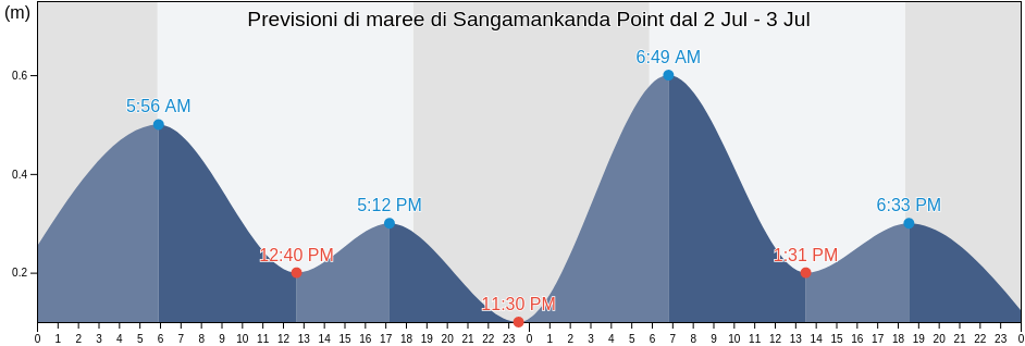 Maree di Sangamankanda Point, Ampara District, Eastern Province, Sri Lanka