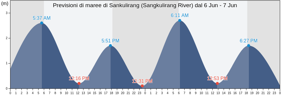 Maree di Sankulirang (Sangkulirang River), Kota Bontang, East Kalimantan, Indonesia