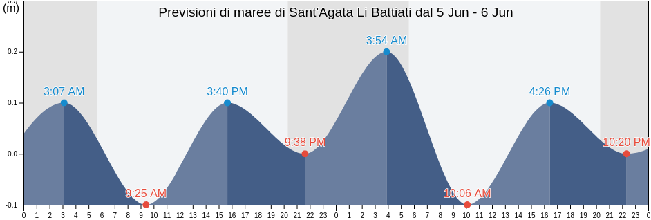 Maree di Sant'Agata Li Battiati, Catania, Sicily, Italy