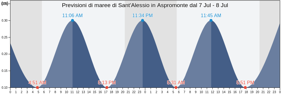 Maree di Sant'Alessio in Aspromonte, Provincia di Reggio Calabria, Calabria, Italy