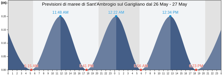 Maree di Sant'Ambrogio sul Garigliano, Provincia di Frosinone, Latium, Italy
