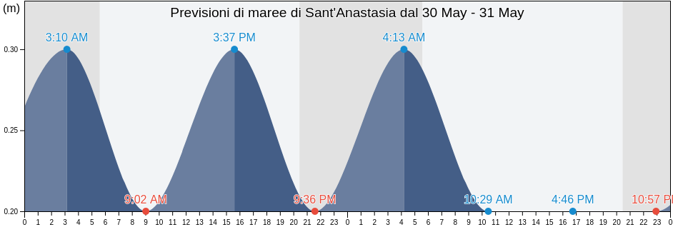 Maree di Sant'Anastasia, Napoli, Campania, Italy