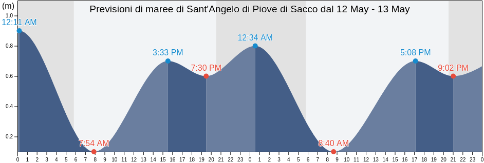 Maree di Sant'Angelo di Piove di Sacco, Provincia di Padova, Veneto, Italy