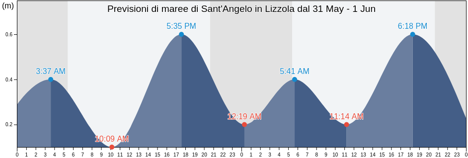 Maree di Sant'Angelo in Lizzola, Provincia di Pesaro e Urbino, The Marches, Italy