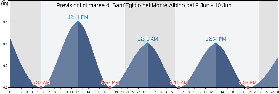 Maree di Sant'Egidio del Monte Albino, Provincia di Salerno, Campania, Italy
