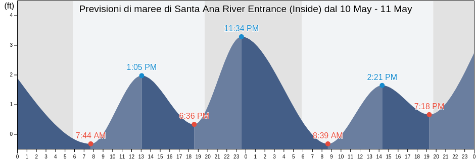 Maree di Santa Ana River Entrance (Inside), Orange County, California, United States