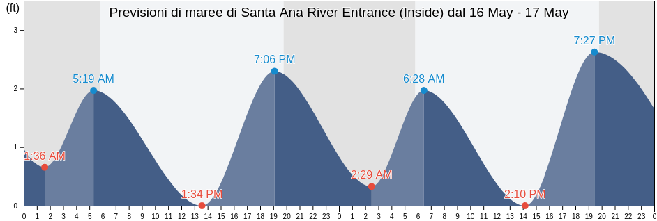 Maree di Santa Ana River Entrance (Inside), Orange County, California, United States