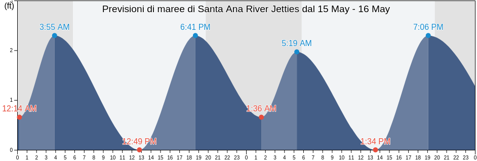 Maree di Santa Ana River Jetties, Orange County, California, United States