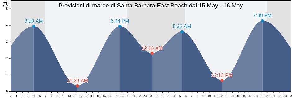 Maree di Santa Barbara East Beach, Santa Barbara County, California, United States