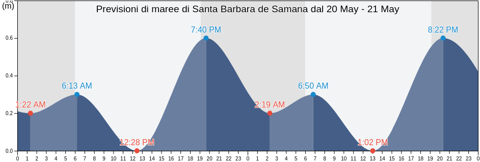 Maree di Santa Barbara de Samana, Samaná Municipality, Samaná, Dominican Republic