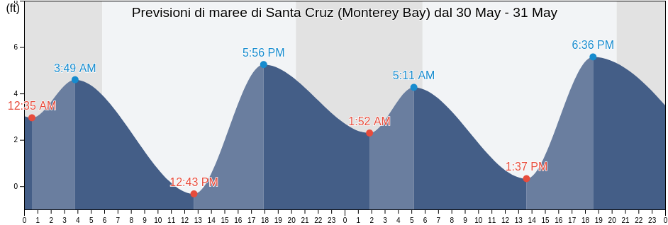 Maree di Santa Cruz (Monterey Bay), Santa Cruz County, California, United States
