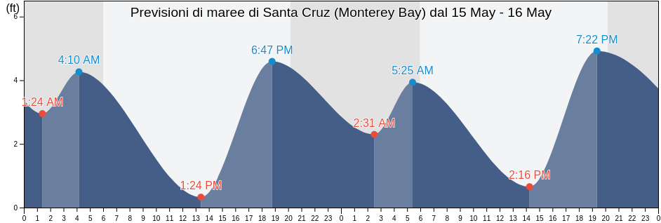 Maree di Santa Cruz (Monterey Bay), Santa Cruz County, California, United States