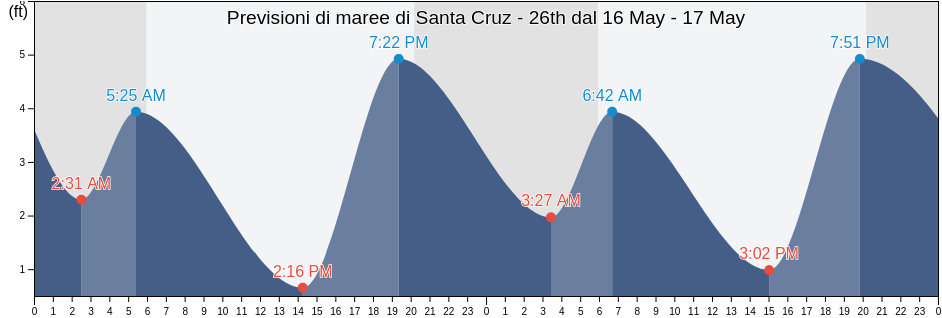 Maree di Santa Cruz - 26th, Santa Cruz County, California, United States
