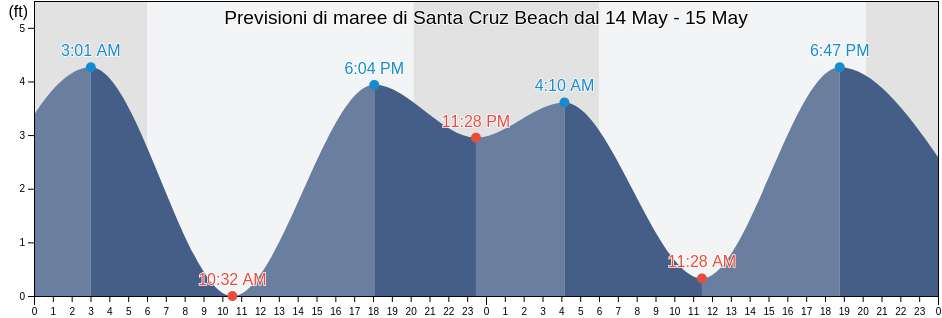Maree di Santa Cruz Beach, Santa Cruz County, California, United States
