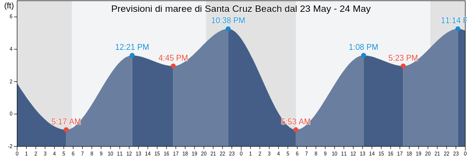 Maree di Santa Cruz Beach, Santa Cruz County, California, United States