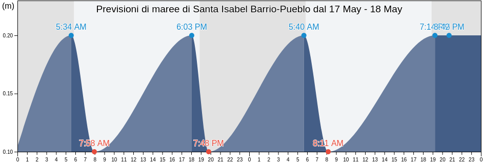 Maree di Santa Isabel Barrio-Pueblo, Santa Isabel, Puerto Rico