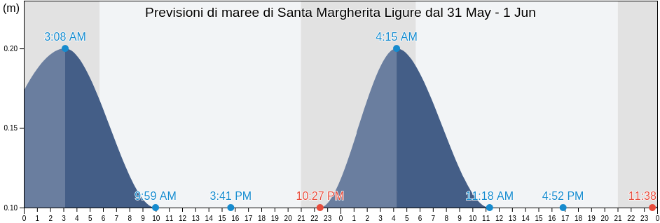 Maree di Santa Margherita Ligure, Provincia di Genova, Liguria, Italy