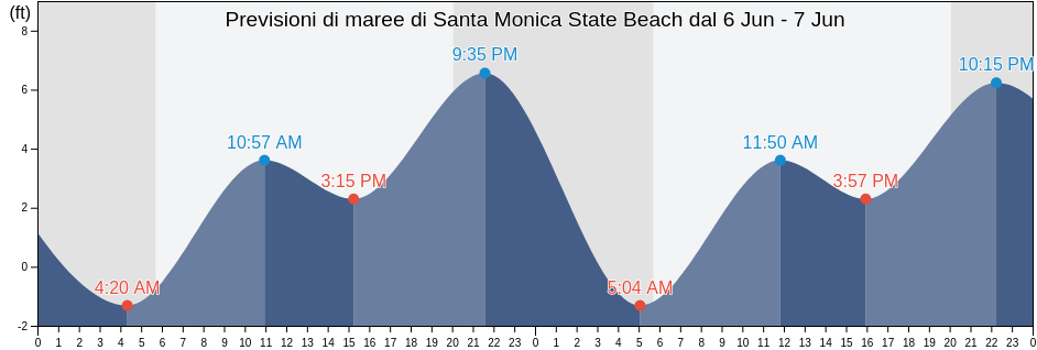 Maree di Santa Monica State Beach, Los Angeles County, California, United States
