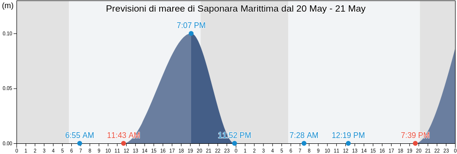 Maree di Saponara Marittima, Messina, Sicily, Italy