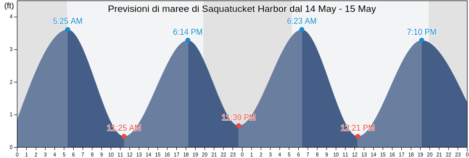 Maree di Saquatucket Harbor, Barnstable County, Massachusetts, United States