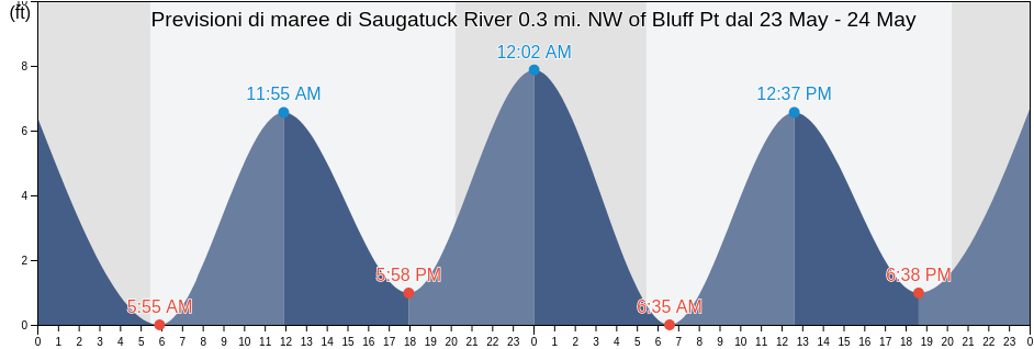 Maree di Saugatuck River 0.3 mi. NW of Bluff Pt, Fairfield County, Connecticut, United States