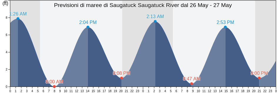 Maree di Saugatuck Saugatuck River, Fairfield County, Connecticut, United States