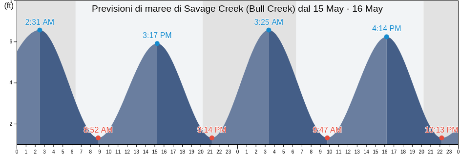Maree di Savage Creek (Bull Creek), Beaufort County, South Carolina, United States