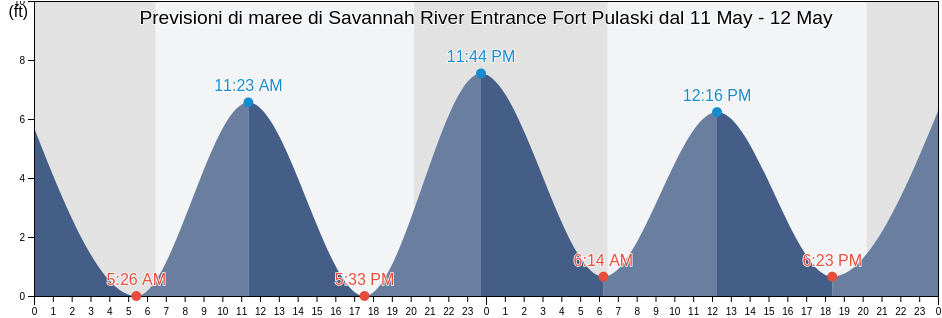 Maree di Savannah River Entrance Fort Pulaski, Chatham County, Georgia, United States