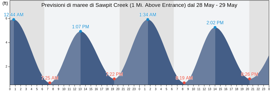 Maree di Sawpit Creek (1 Mi. Above Entrance), Duval County, Florida, United States
