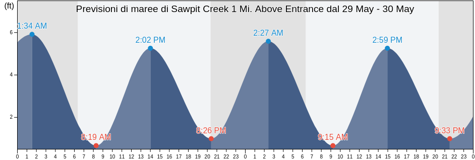 Maree di Sawpit Creek 1 Mi. Above Entrance, Duval County, Florida, United States