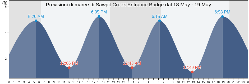 Maree di Sawpit Creek Entrance Bridge, Duval County, Florida, United States