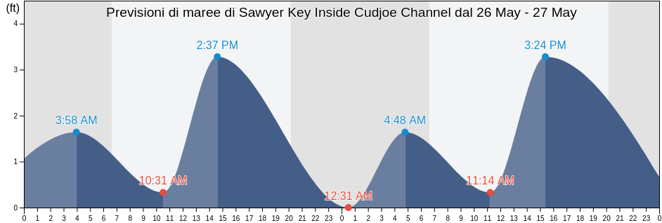 Maree di Sawyer Key Inside Cudjoe Channel, Monroe County, Florida, United States